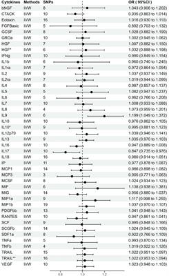 Assessment of bidirectional relationships between circulating cytokines and periodontitis: Insights from a mendelian randomization analysis